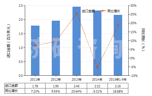 2011-2015年9月中國(guó)白水泥（不論是否人工著色）(HS25232100)進(jìn)口總額及增速統(tǒng)計(jì)
